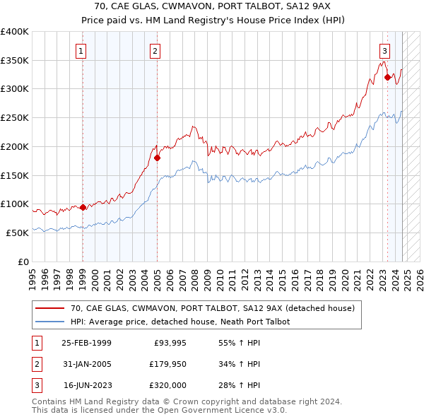 70, CAE GLAS, CWMAVON, PORT TALBOT, SA12 9AX: Price paid vs HM Land Registry's House Price Index