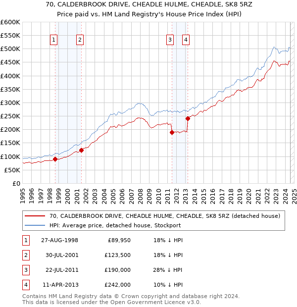 70, CALDERBROOK DRIVE, CHEADLE HULME, CHEADLE, SK8 5RZ: Price paid vs HM Land Registry's House Price Index