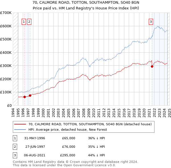 70, CALMORE ROAD, TOTTON, SOUTHAMPTON, SO40 8GN: Price paid vs HM Land Registry's House Price Index