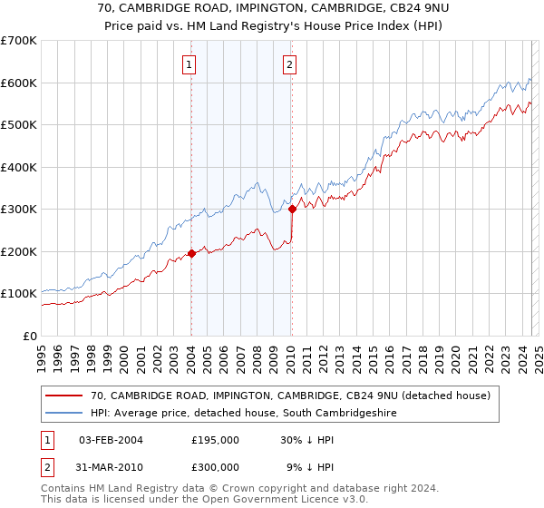 70, CAMBRIDGE ROAD, IMPINGTON, CAMBRIDGE, CB24 9NU: Price paid vs HM Land Registry's House Price Index