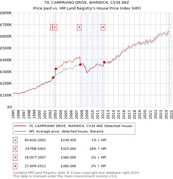 70, CAMPRIANO DRIVE, WARWICK, CV34 4NZ: Price paid vs HM Land Registry's House Price Index