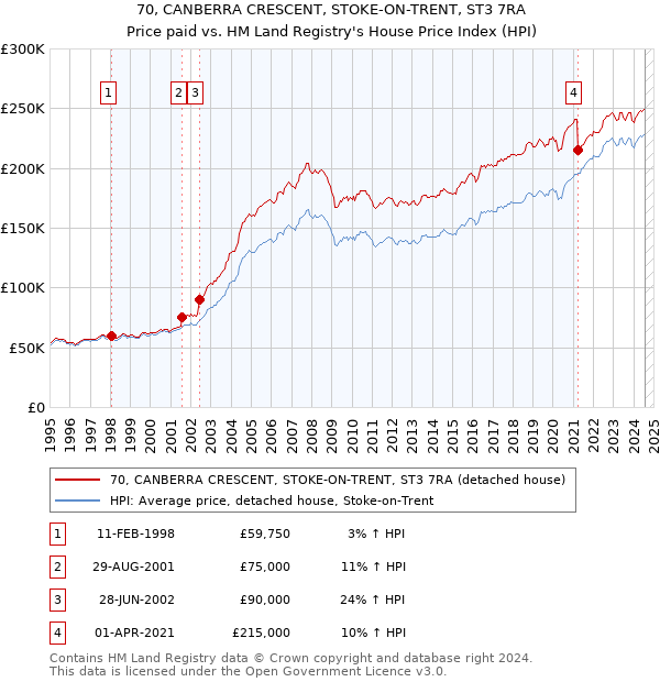 70, CANBERRA CRESCENT, STOKE-ON-TRENT, ST3 7RA: Price paid vs HM Land Registry's House Price Index