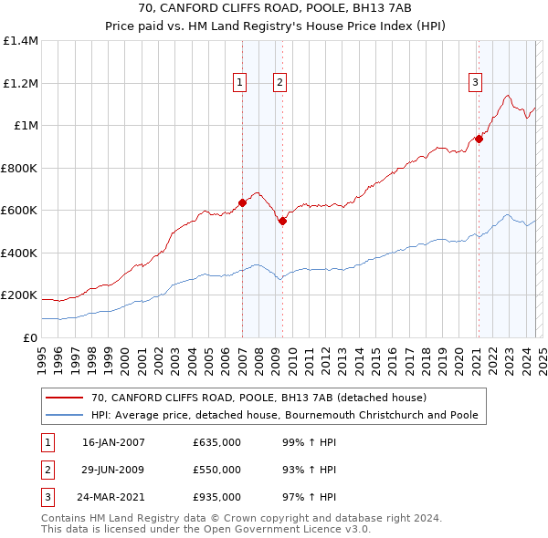 70, CANFORD CLIFFS ROAD, POOLE, BH13 7AB: Price paid vs HM Land Registry's House Price Index