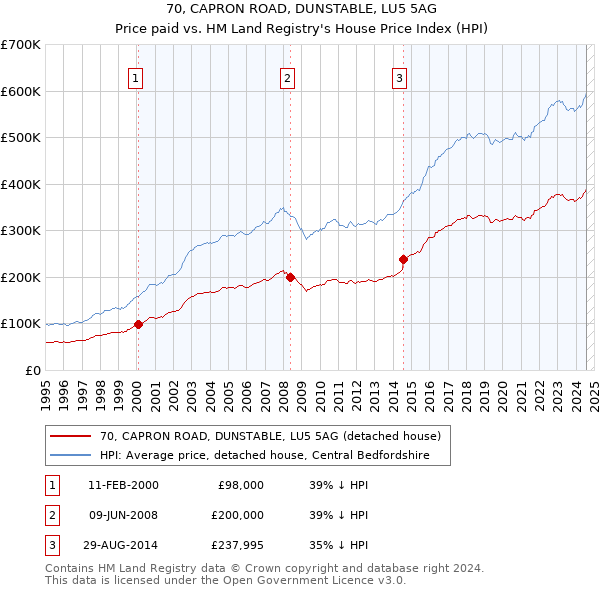 70, CAPRON ROAD, DUNSTABLE, LU5 5AG: Price paid vs HM Land Registry's House Price Index