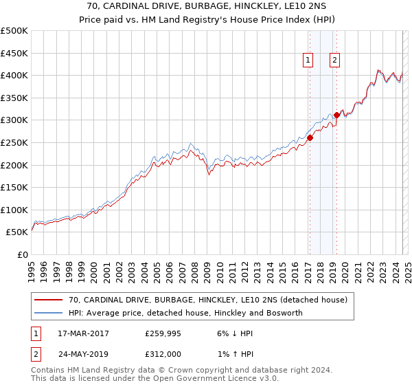 70, CARDINAL DRIVE, BURBAGE, HINCKLEY, LE10 2NS: Price paid vs HM Land Registry's House Price Index