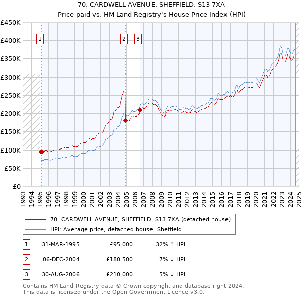 70, CARDWELL AVENUE, SHEFFIELD, S13 7XA: Price paid vs HM Land Registry's House Price Index