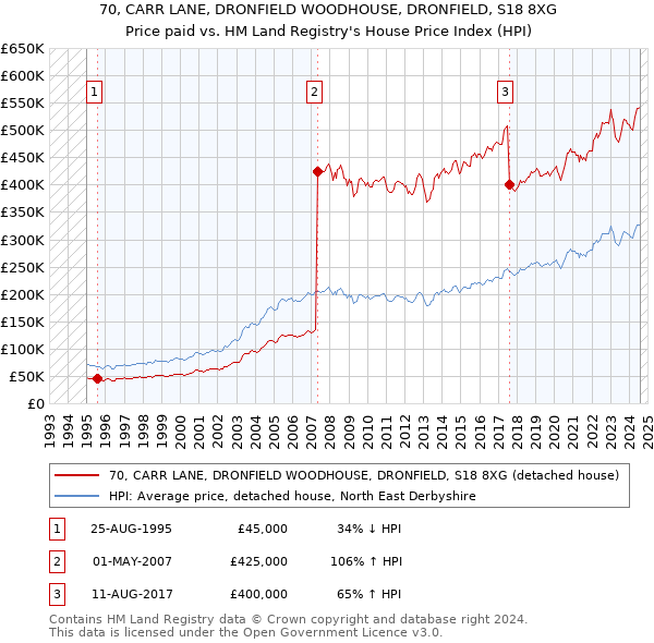 70, CARR LANE, DRONFIELD WOODHOUSE, DRONFIELD, S18 8XG: Price paid vs HM Land Registry's House Price Index