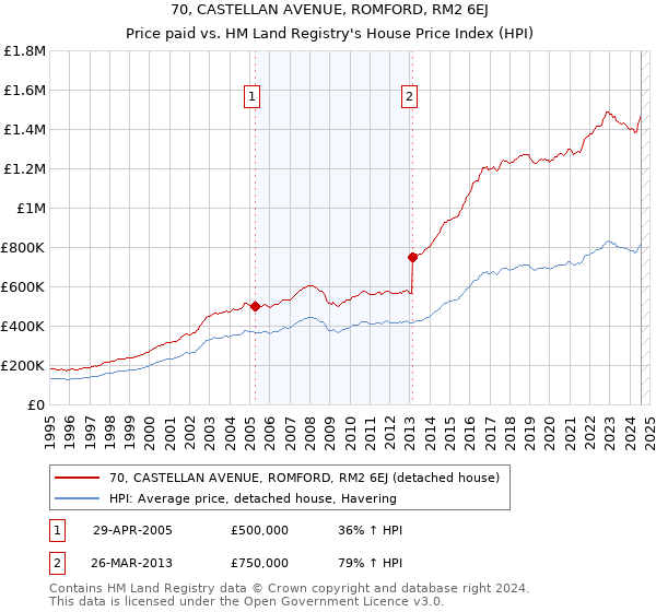 70, CASTELLAN AVENUE, ROMFORD, RM2 6EJ: Price paid vs HM Land Registry's House Price Index