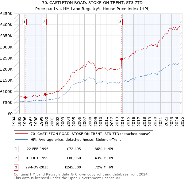 70, CASTLETON ROAD, STOKE-ON-TRENT, ST3 7TD: Price paid vs HM Land Registry's House Price Index