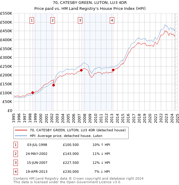 70, CATESBY GREEN, LUTON, LU3 4DR: Price paid vs HM Land Registry's House Price Index