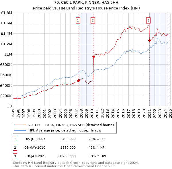 70, CECIL PARK, PINNER, HA5 5HH: Price paid vs HM Land Registry's House Price Index