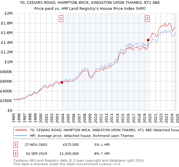 70, CEDARS ROAD, HAMPTON WICK, KINGSTON UPON THAMES, KT1 4BE: Price paid vs HM Land Registry's House Price Index