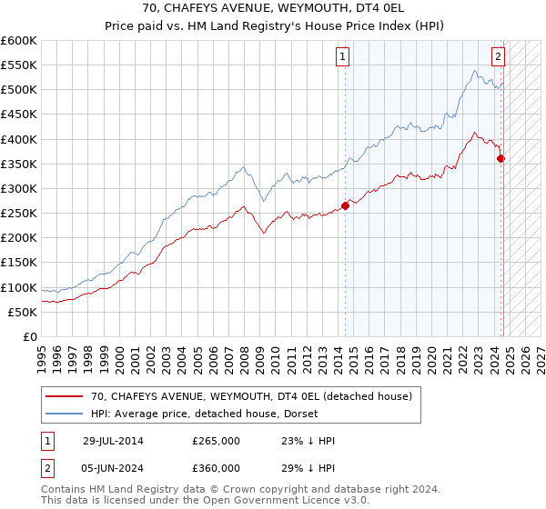 70, CHAFEYS AVENUE, WEYMOUTH, DT4 0EL: Price paid vs HM Land Registry's House Price Index