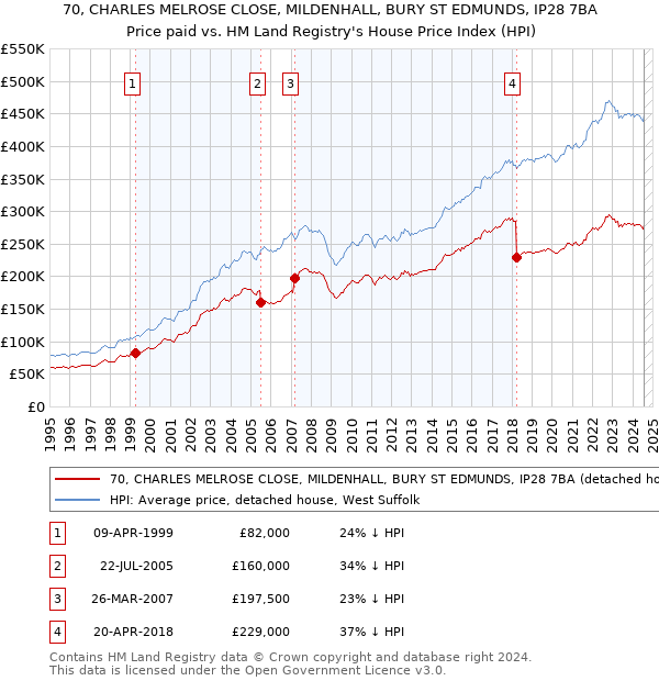 70, CHARLES MELROSE CLOSE, MILDENHALL, BURY ST EDMUNDS, IP28 7BA: Price paid vs HM Land Registry's House Price Index