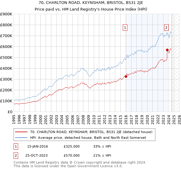 70, CHARLTON ROAD, KEYNSHAM, BRISTOL, BS31 2JE: Price paid vs HM Land Registry's House Price Index