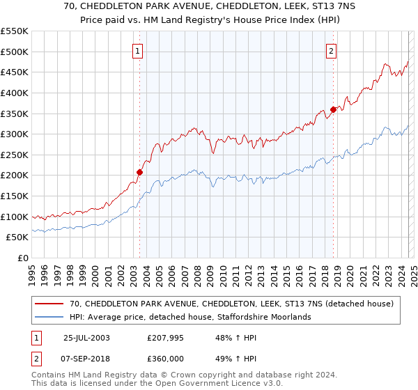 70, CHEDDLETON PARK AVENUE, CHEDDLETON, LEEK, ST13 7NS: Price paid vs HM Land Registry's House Price Index