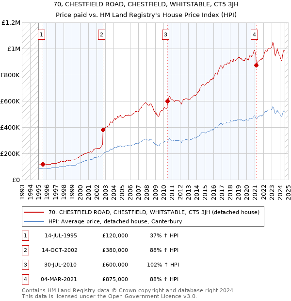 70, CHESTFIELD ROAD, CHESTFIELD, WHITSTABLE, CT5 3JH: Price paid vs HM Land Registry's House Price Index