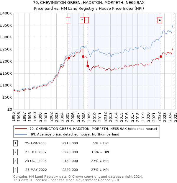 70, CHEVINGTON GREEN, HADSTON, MORPETH, NE65 9AX: Price paid vs HM Land Registry's House Price Index