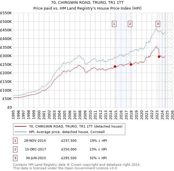 70, CHIRGWIN ROAD, TRURO, TR1 1TT: Price paid vs HM Land Registry's House Price Index