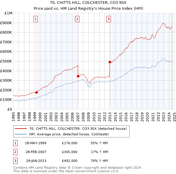 70, CHITTS HILL, COLCHESTER, CO3 9SX: Price paid vs HM Land Registry's House Price Index