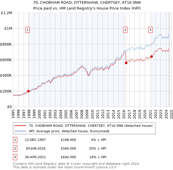 70, CHOBHAM ROAD, OTTERSHAW, CHERTSEY, KT16 0NN: Price paid vs HM Land Registry's House Price Index