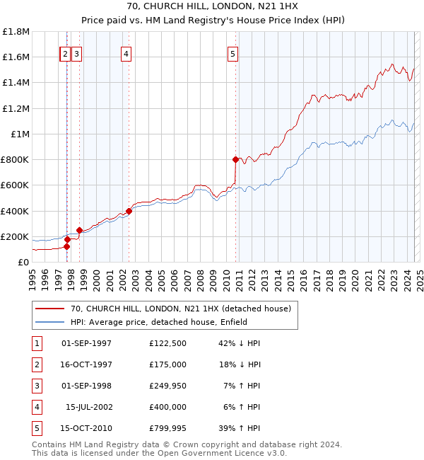 70, CHURCH HILL, LONDON, N21 1HX: Price paid vs HM Land Registry's House Price Index