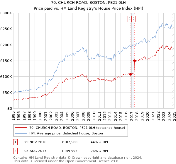 70, CHURCH ROAD, BOSTON, PE21 0LH: Price paid vs HM Land Registry's House Price Index