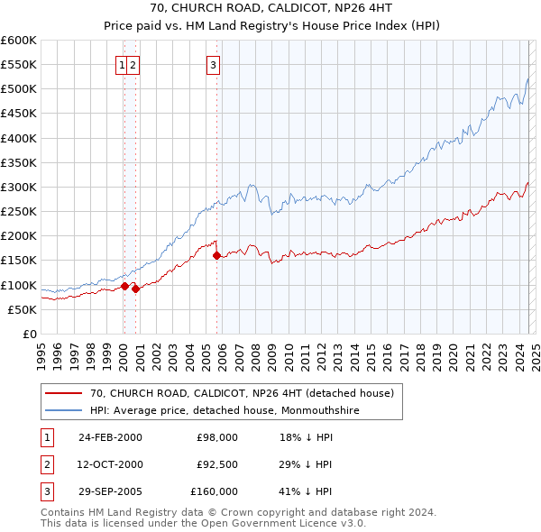 70, CHURCH ROAD, CALDICOT, NP26 4HT: Price paid vs HM Land Registry's House Price Index