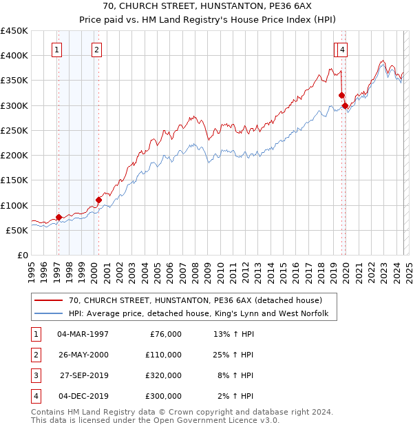 70, CHURCH STREET, HUNSTANTON, PE36 6AX: Price paid vs HM Land Registry's House Price Index