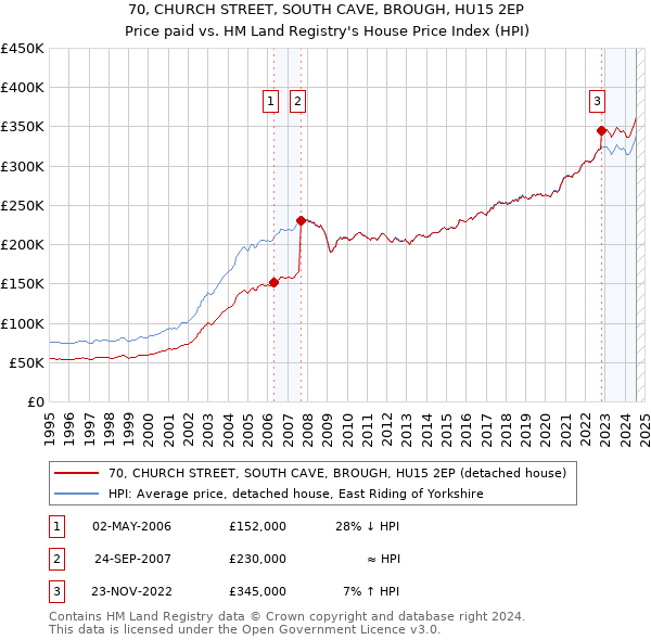 70, CHURCH STREET, SOUTH CAVE, BROUGH, HU15 2EP: Price paid vs HM Land Registry's House Price Index