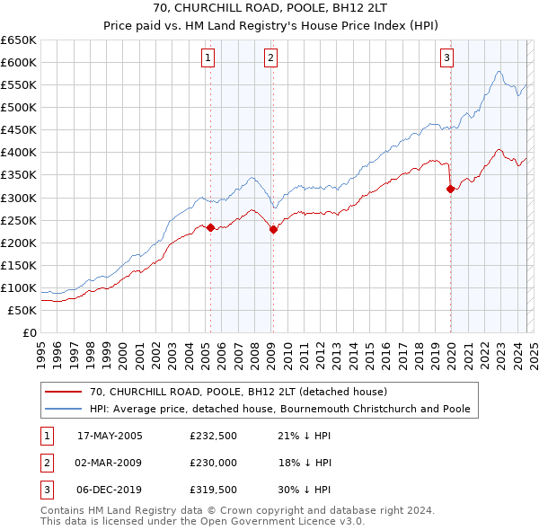 70, CHURCHILL ROAD, POOLE, BH12 2LT: Price paid vs HM Land Registry's House Price Index