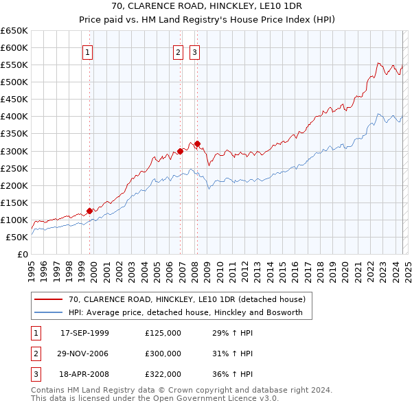 70, CLARENCE ROAD, HINCKLEY, LE10 1DR: Price paid vs HM Land Registry's House Price Index