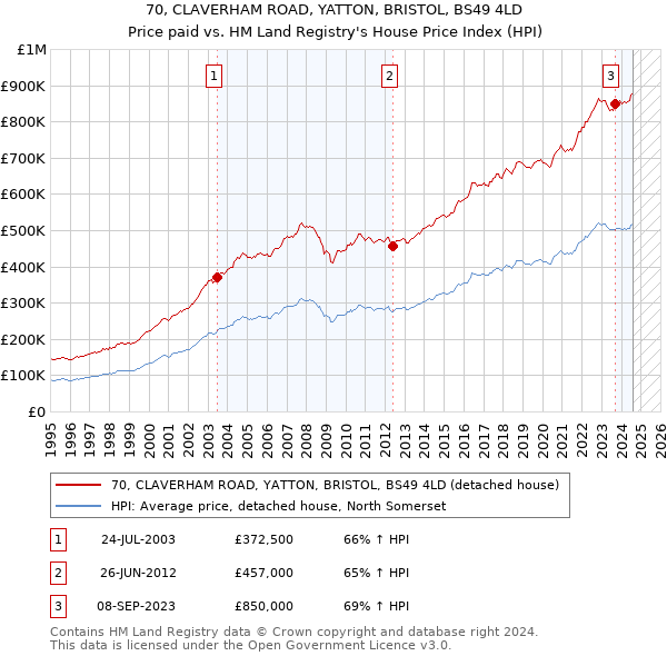 70, CLAVERHAM ROAD, YATTON, BRISTOL, BS49 4LD: Price paid vs HM Land Registry's House Price Index