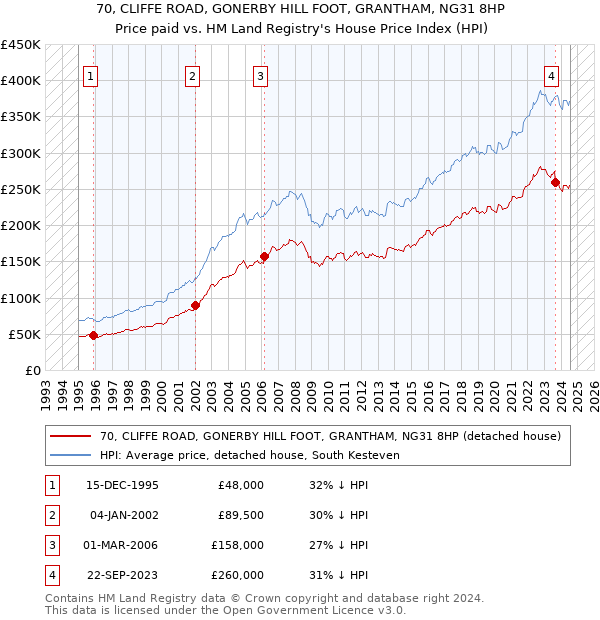 70, CLIFFE ROAD, GONERBY HILL FOOT, GRANTHAM, NG31 8HP: Price paid vs HM Land Registry's House Price Index