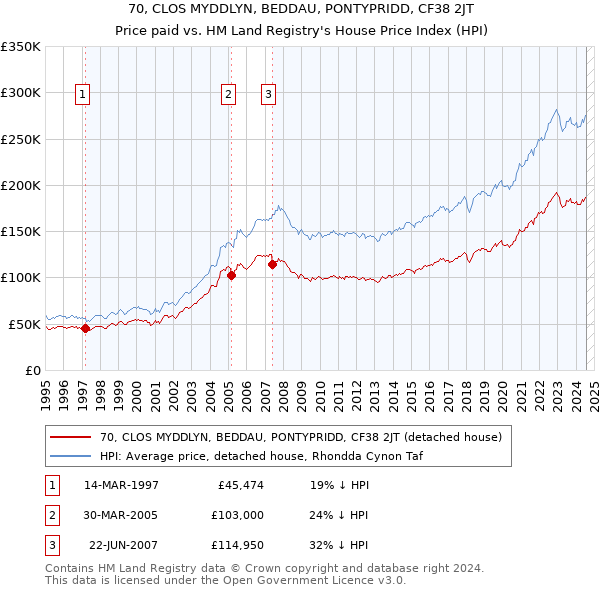 70, CLOS MYDDLYN, BEDDAU, PONTYPRIDD, CF38 2JT: Price paid vs HM Land Registry's House Price Index