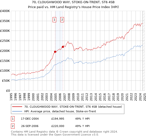 70, CLOUGHWOOD WAY, STOKE-ON-TRENT, ST6 4SB: Price paid vs HM Land Registry's House Price Index