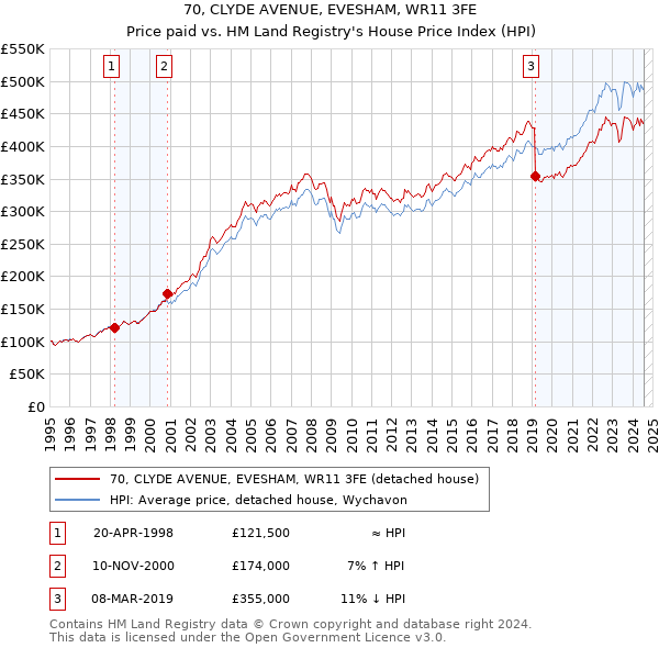 70, CLYDE AVENUE, EVESHAM, WR11 3FE: Price paid vs HM Land Registry's House Price Index