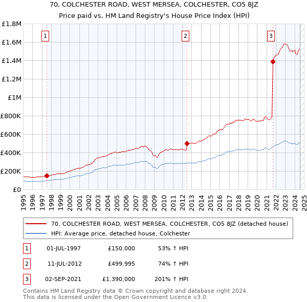 70, COLCHESTER ROAD, WEST MERSEA, COLCHESTER, CO5 8JZ: Price paid vs HM Land Registry's House Price Index