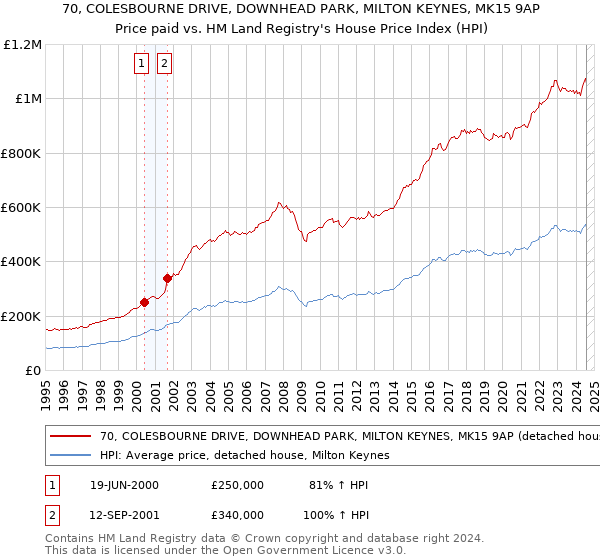 70, COLESBOURNE DRIVE, DOWNHEAD PARK, MILTON KEYNES, MK15 9AP: Price paid vs HM Land Registry's House Price Index