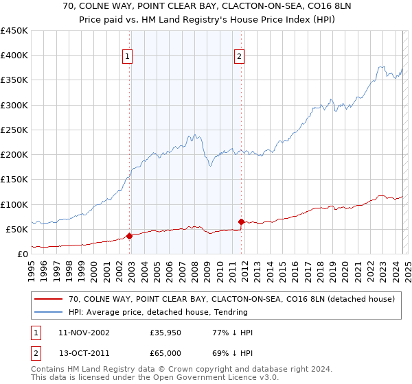 70, COLNE WAY, POINT CLEAR BAY, CLACTON-ON-SEA, CO16 8LN: Price paid vs HM Land Registry's House Price Index