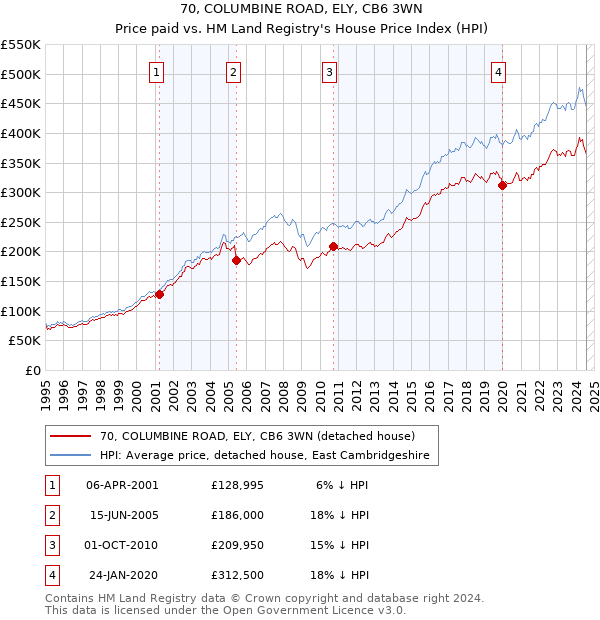 70, COLUMBINE ROAD, ELY, CB6 3WN: Price paid vs HM Land Registry's House Price Index