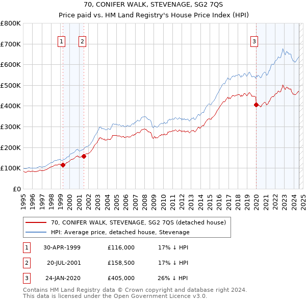 70, CONIFER WALK, STEVENAGE, SG2 7QS: Price paid vs HM Land Registry's House Price Index