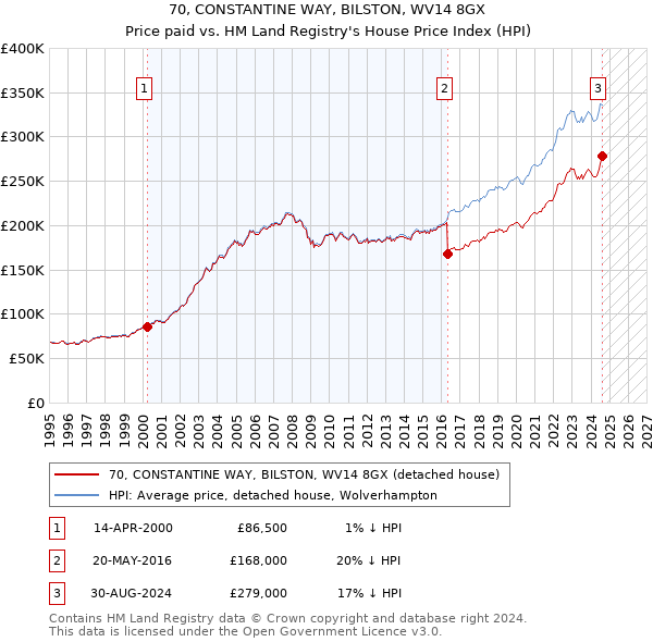 70, CONSTANTINE WAY, BILSTON, WV14 8GX: Price paid vs HM Land Registry's House Price Index