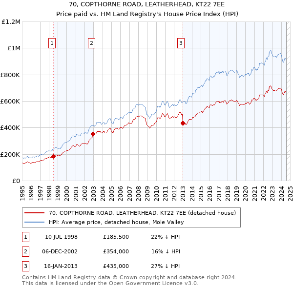 70, COPTHORNE ROAD, LEATHERHEAD, KT22 7EE: Price paid vs HM Land Registry's House Price Index