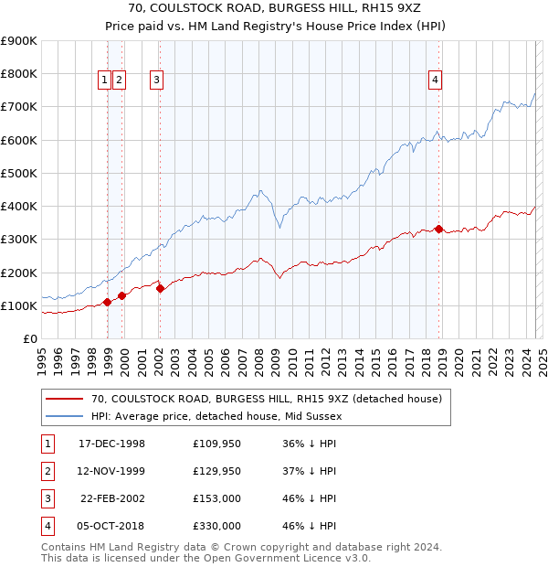 70, COULSTOCK ROAD, BURGESS HILL, RH15 9XZ: Price paid vs HM Land Registry's House Price Index