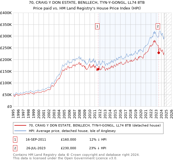 70, CRAIG Y DON ESTATE, BENLLECH, TYN-Y-GONGL, LL74 8TB: Price paid vs HM Land Registry's House Price Index