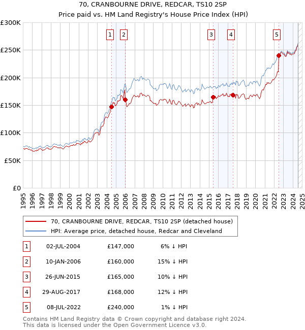 70, CRANBOURNE DRIVE, REDCAR, TS10 2SP: Price paid vs HM Land Registry's House Price Index