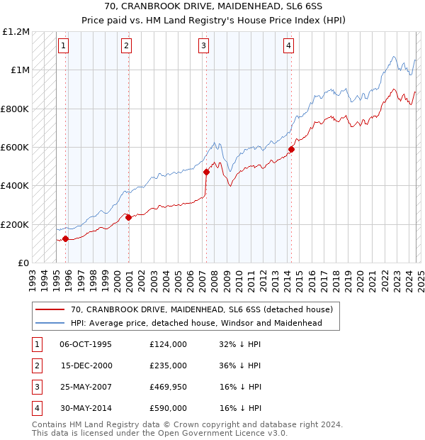 70, CRANBROOK DRIVE, MAIDENHEAD, SL6 6SS: Price paid vs HM Land Registry's House Price Index