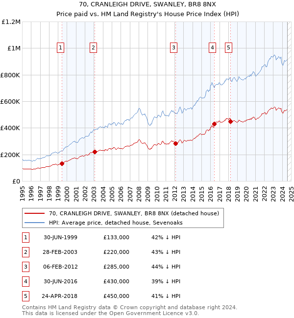 70, CRANLEIGH DRIVE, SWANLEY, BR8 8NX: Price paid vs HM Land Registry's House Price Index