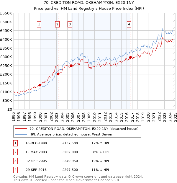 70, CREDITON ROAD, OKEHAMPTON, EX20 1NY: Price paid vs HM Land Registry's House Price Index